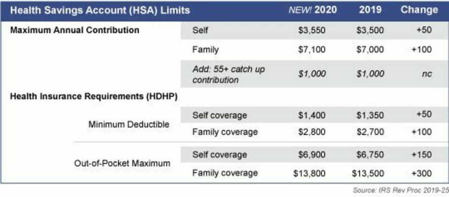 Note: An HDHP plan has minimum deductible requirements that are typically higher than traditional health insurance. To qualify for an HSA, your coverage must have out-of-pocket payment limits in line with the maximums noted above.